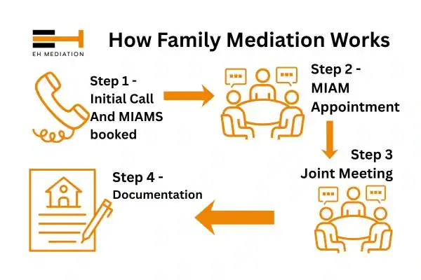 EH mediation - family mediation Kendal process